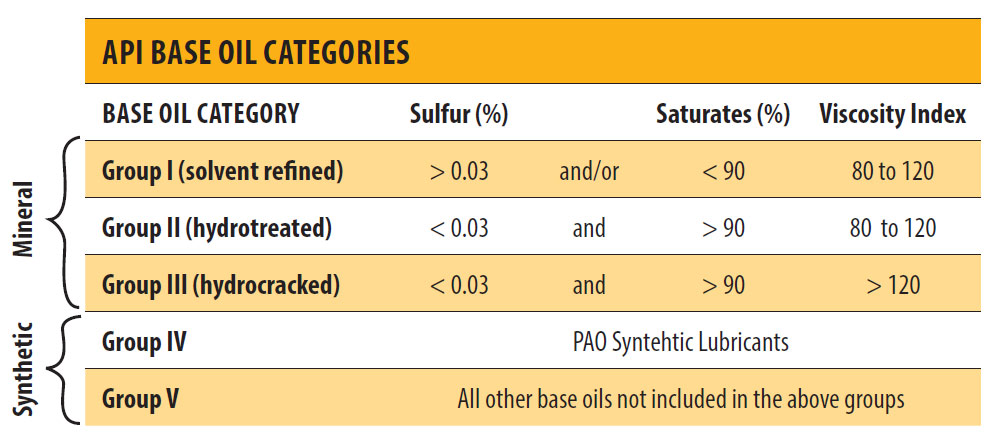 API Oil Categories